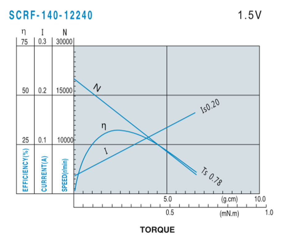 SCRF-140貴金屬電刷馬達(dá)產(chǎn)品介紹