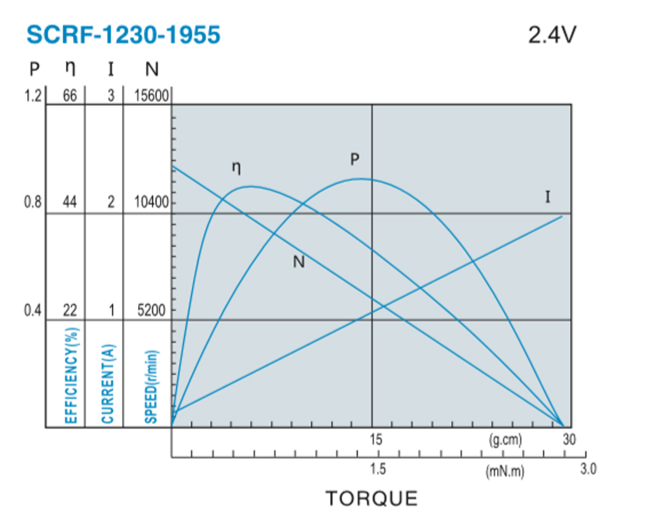 SCRF-1230貴金屬電刷馬達產(chǎn)品介紹
